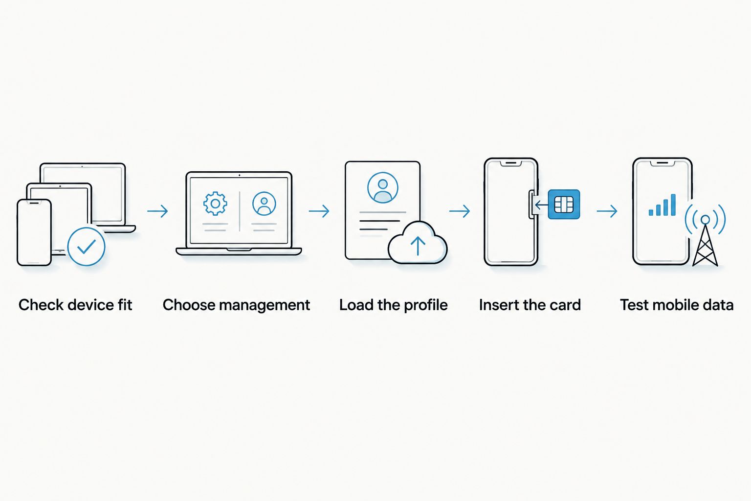 Sequence from checking tablet compatibility to testing mobile data