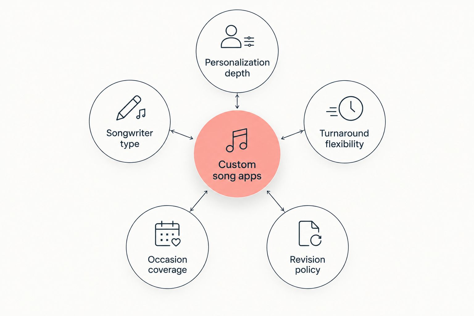 Hub and spoke diagram of the five criteria used to rank custom song apps