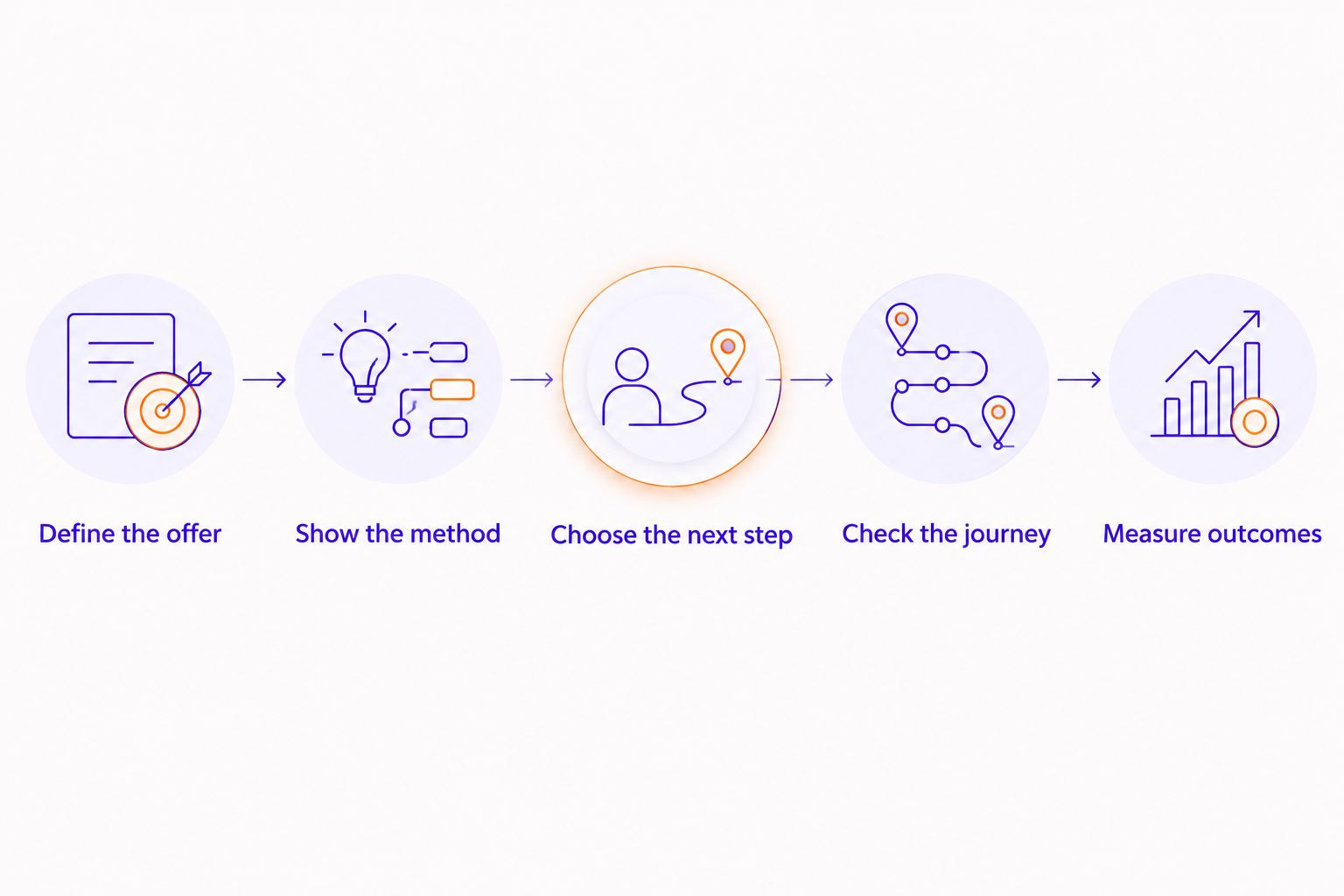 Five launch steps from defining a coaching offer to measuring outcomes