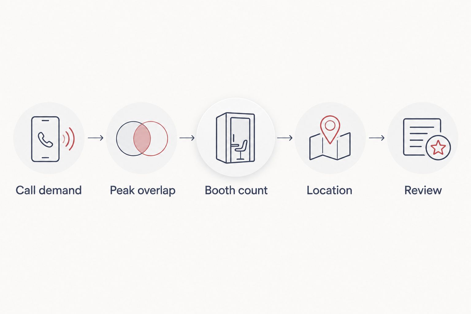 Five-step sequence from observing call demand to reviewing booth provision