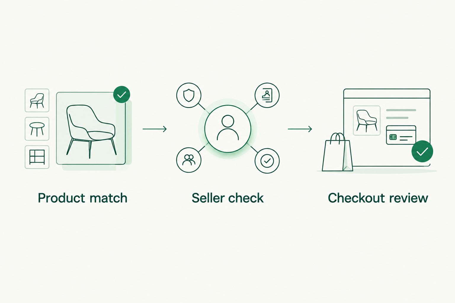 Three gates showing product matching, seller checking, and checkout review in sequence.