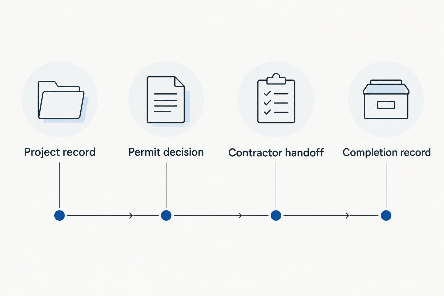 Four stages connecting the project record, permit decision, contractor handoff, and completion record