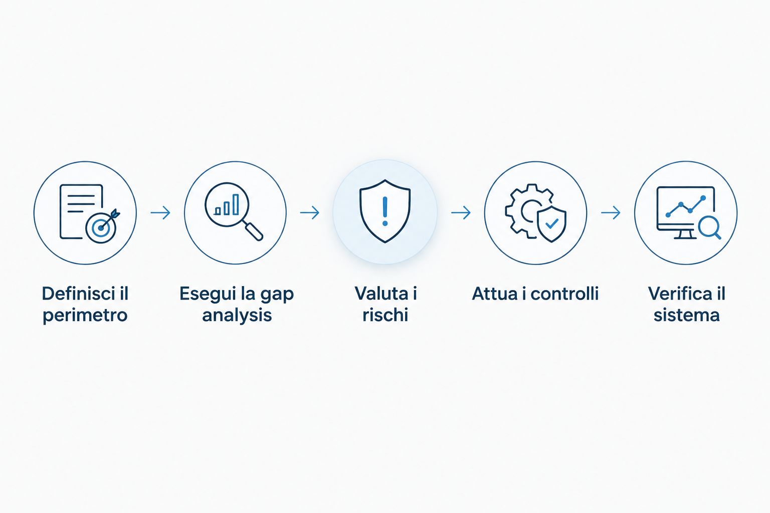Percorso dal perimetro alla verifica interna del sistema di gestione della sicurezza