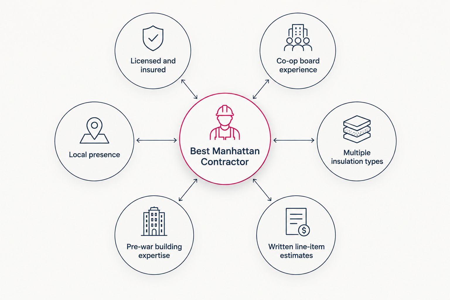 Hub and spoke diagram showing six criteria for choosing an insulation contractor