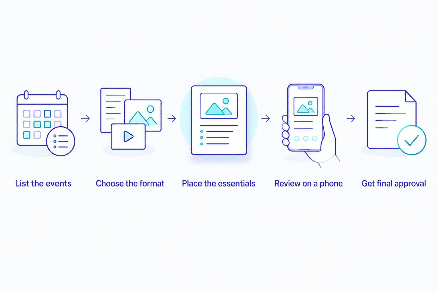 Invitation-making steps from listing events to final approval