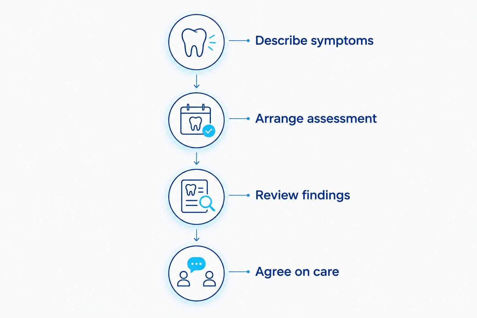 Four stages from describing a child's symptoms to agreeing on dental care