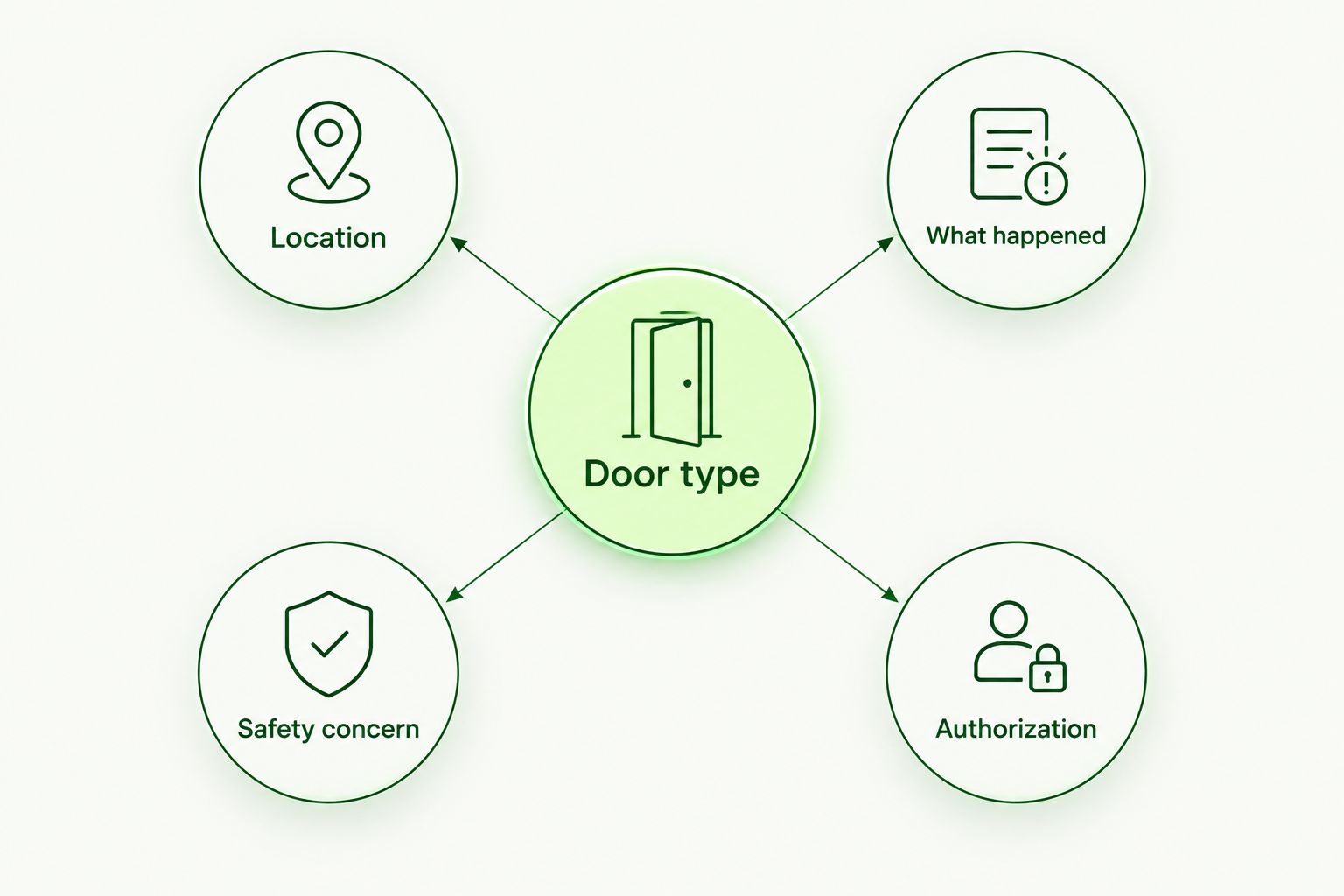 Call-preparation diagram showing the door type, location, circumstances, safety concern, and authorization.