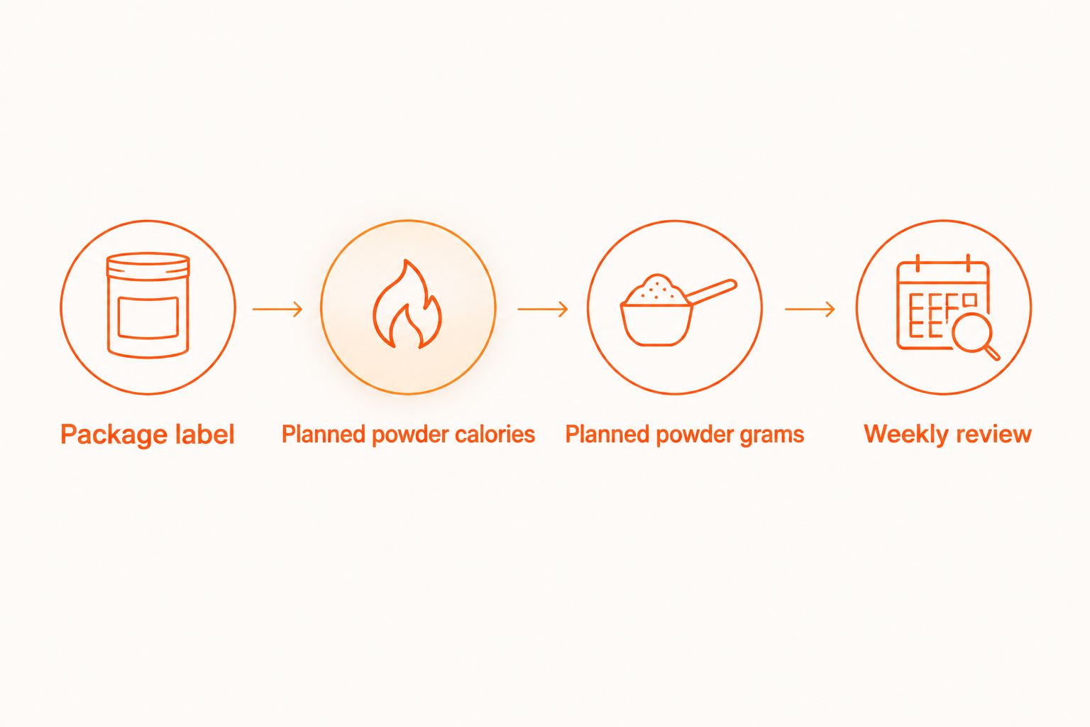Four-step workflow connecting label information and planned calories to powder grams and weekly review