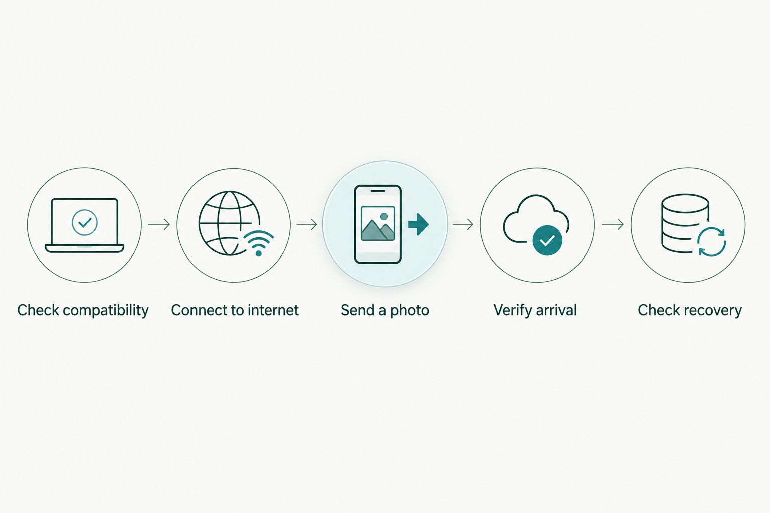 Upload test sequence from checking compatibility to verifying arrival and checking recovery