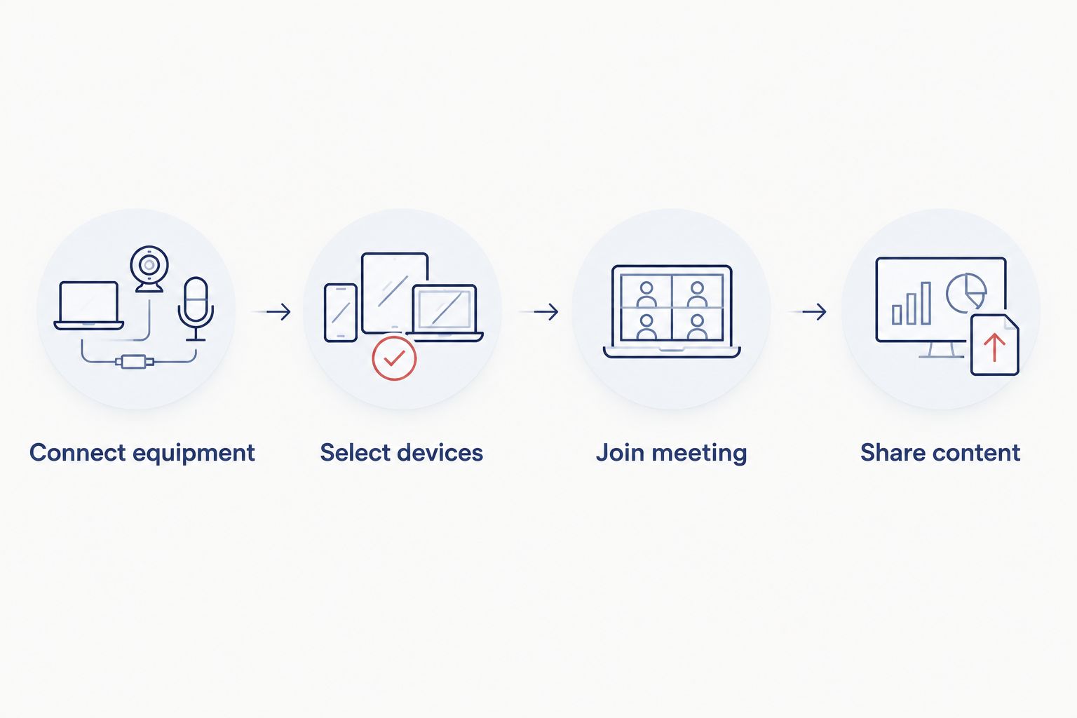 Four-step workflow from connecting equipment to sharing content in a meeting