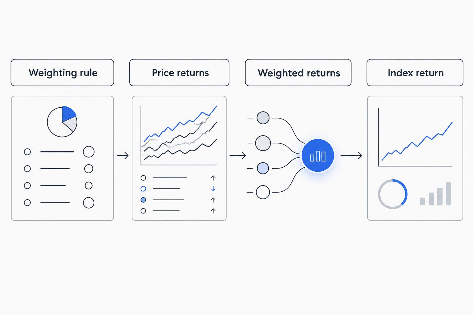 Calculation sequence from the weighting rule through constituent returns to the index return