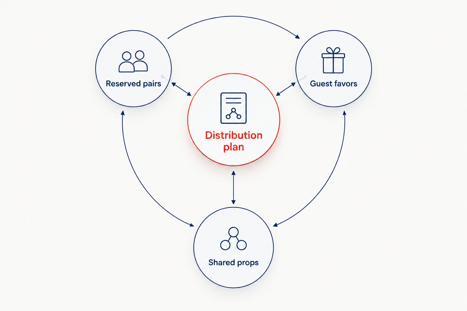 Distribution plan separating reserved pairs, guest favors, and shared props