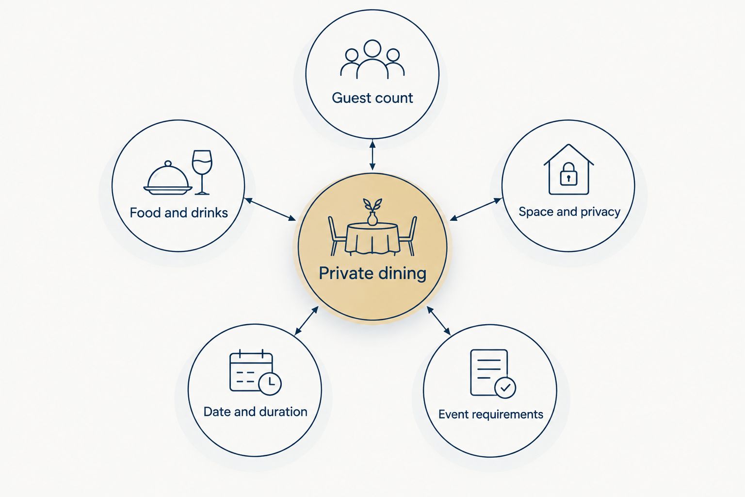 Five parts of a private dining brief arranged around a central private dining label.