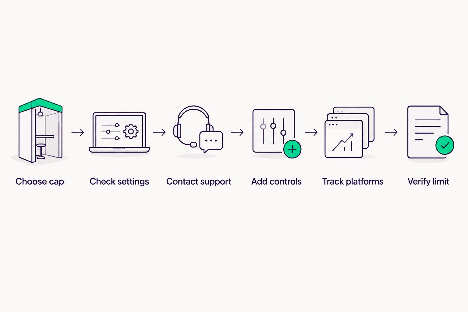 Six-step process for setting and verifying a sweepstakes casino deposit limit