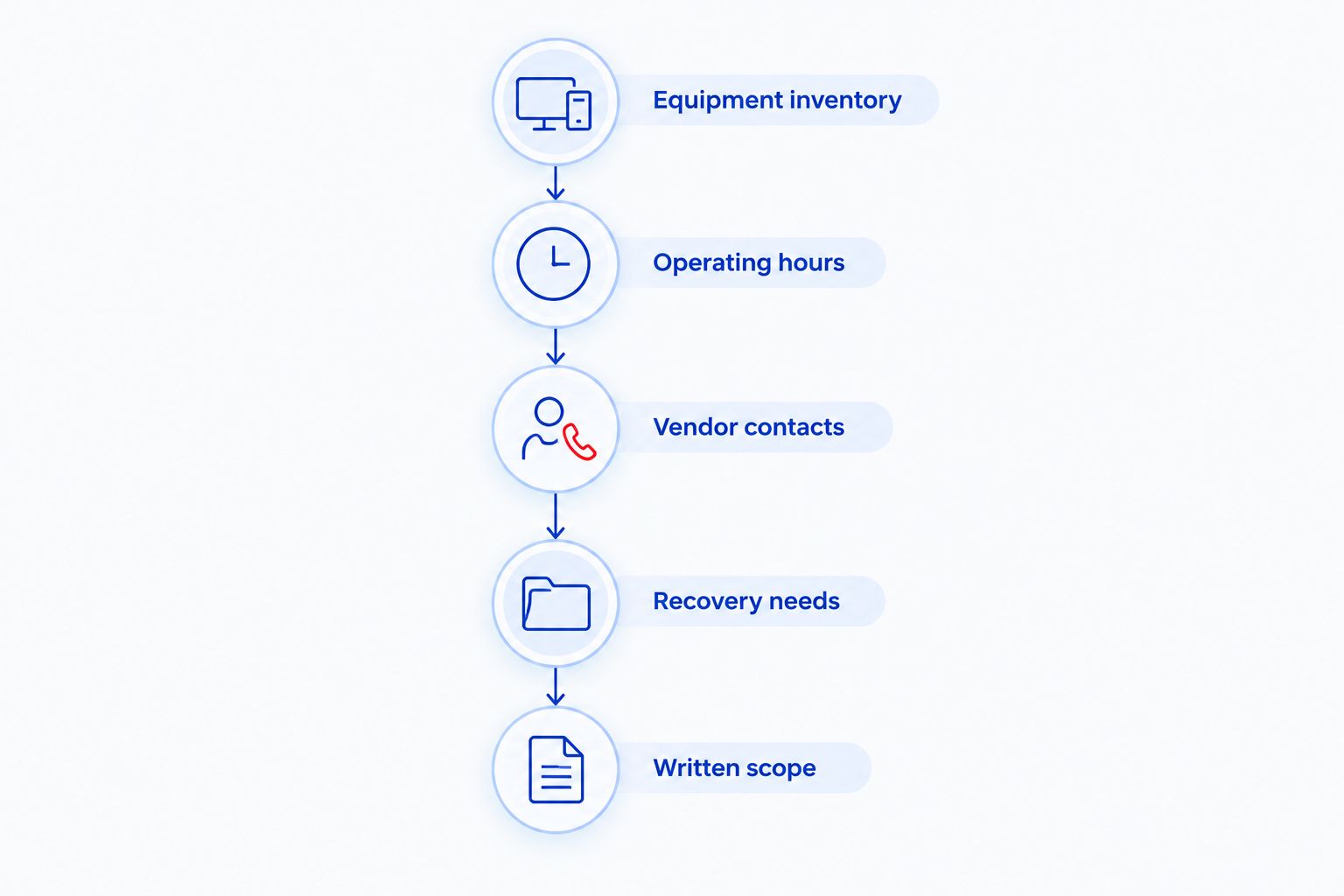 Quote preparation steps covering equipment, hours, vendors, recovery needs, and written scope