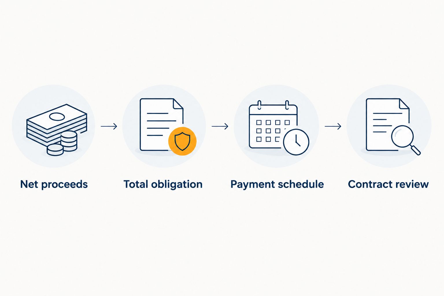 Four checks for comparing funding obligations and cash-flow impact
