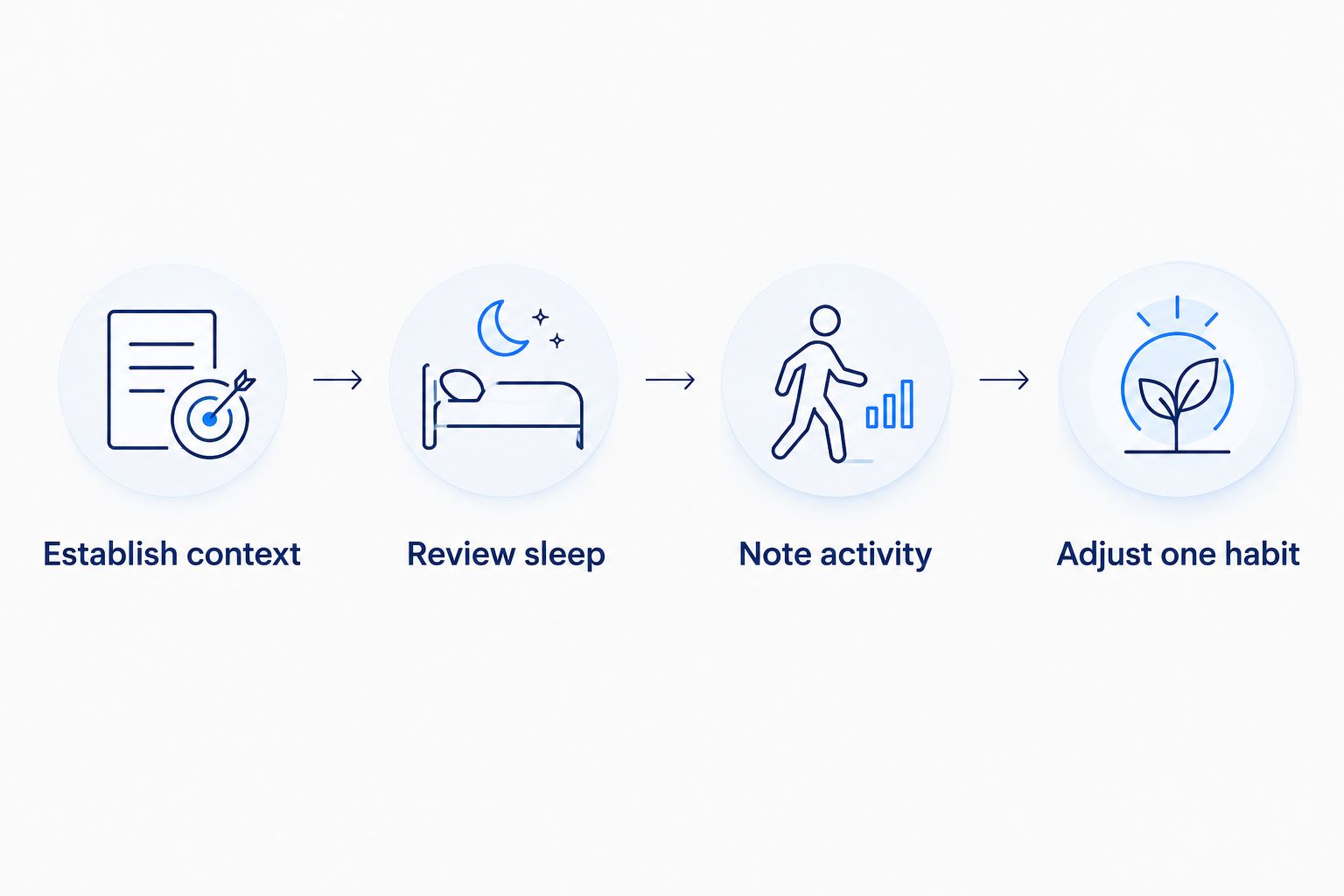 Four steps for reviewing HRV alongside sleep, activity, and daily habits