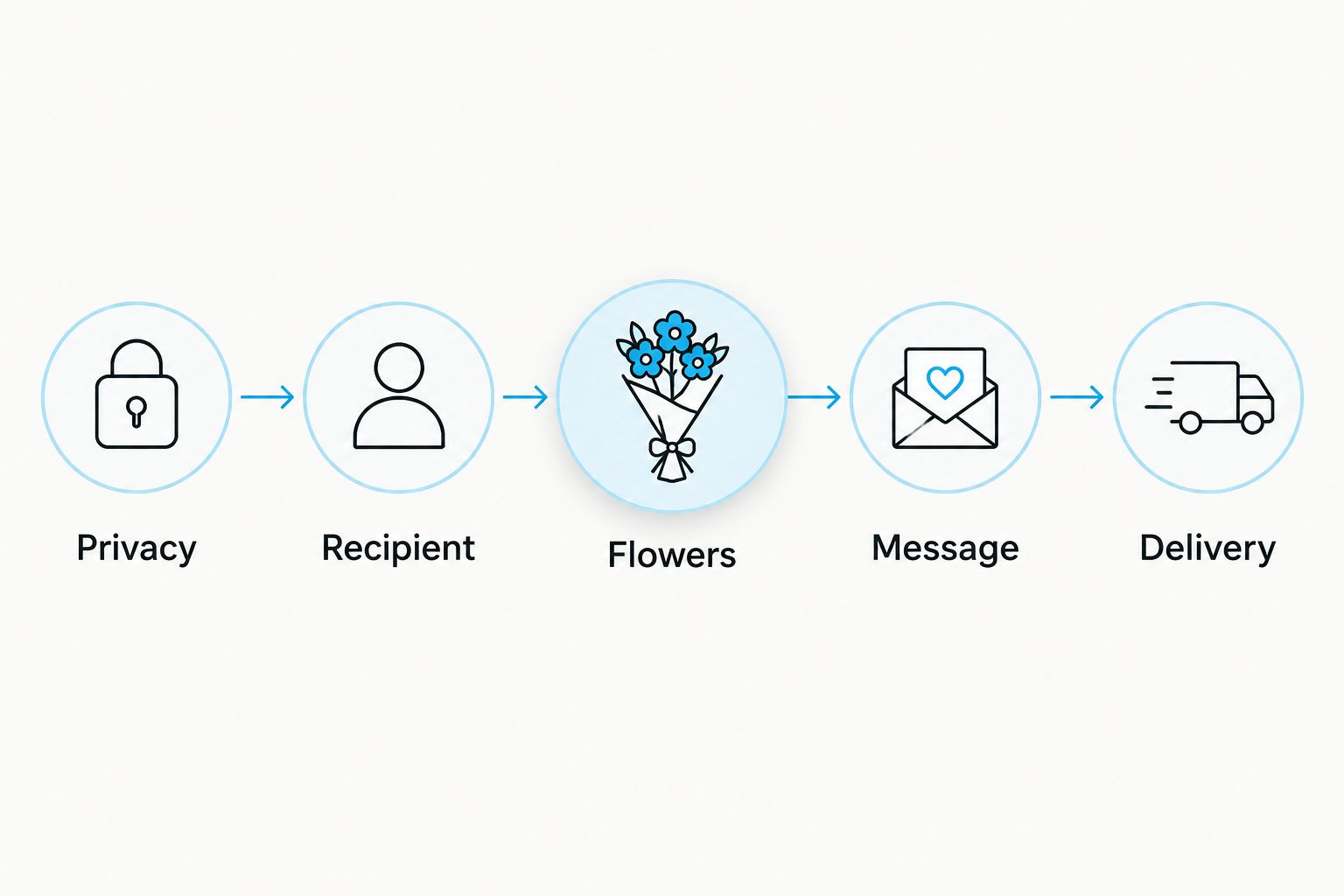 Five planning steps: privacy, recipient, flowers, message and delivery