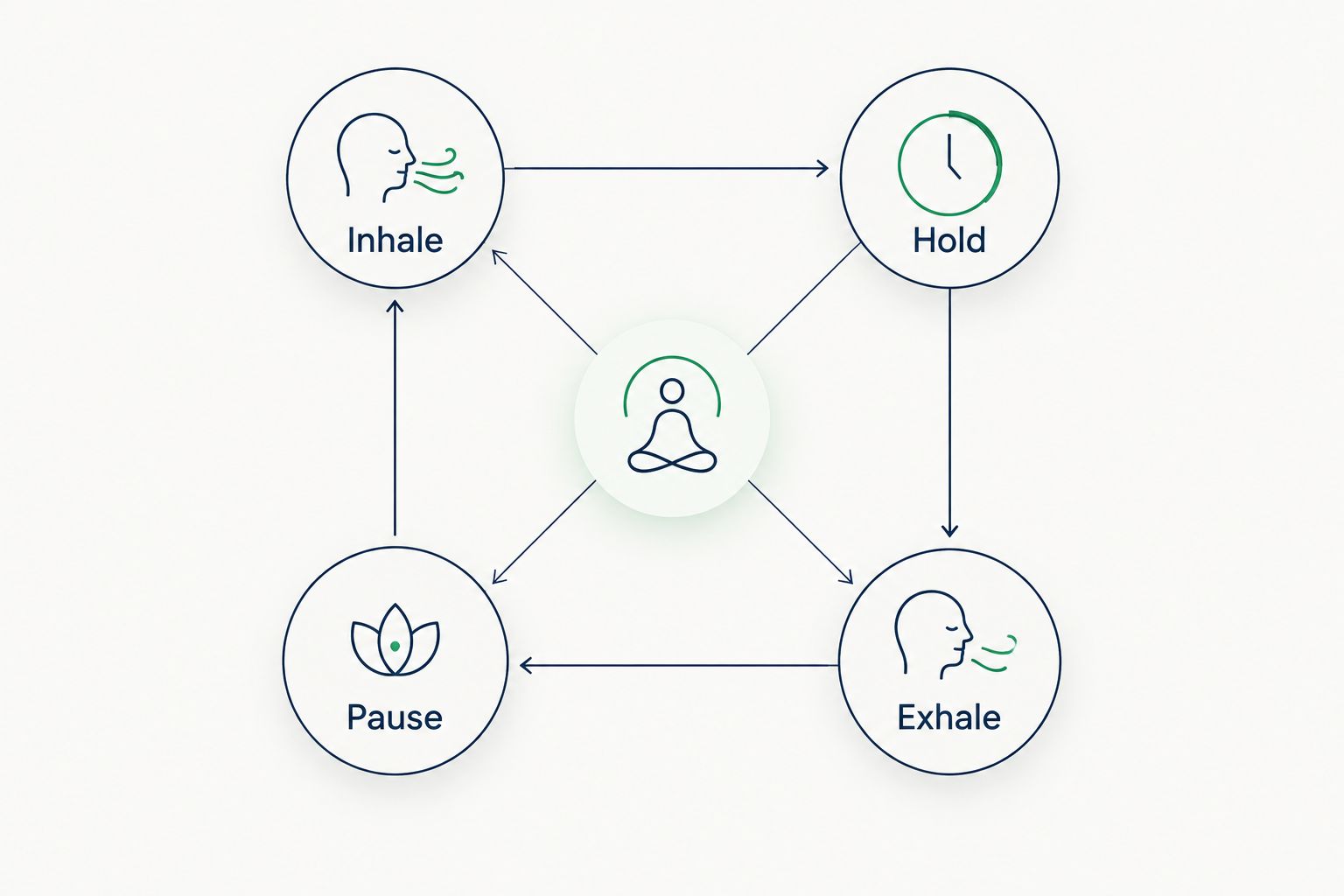 Square box-breathing loop labelled inhale, hold, exhale, and pause