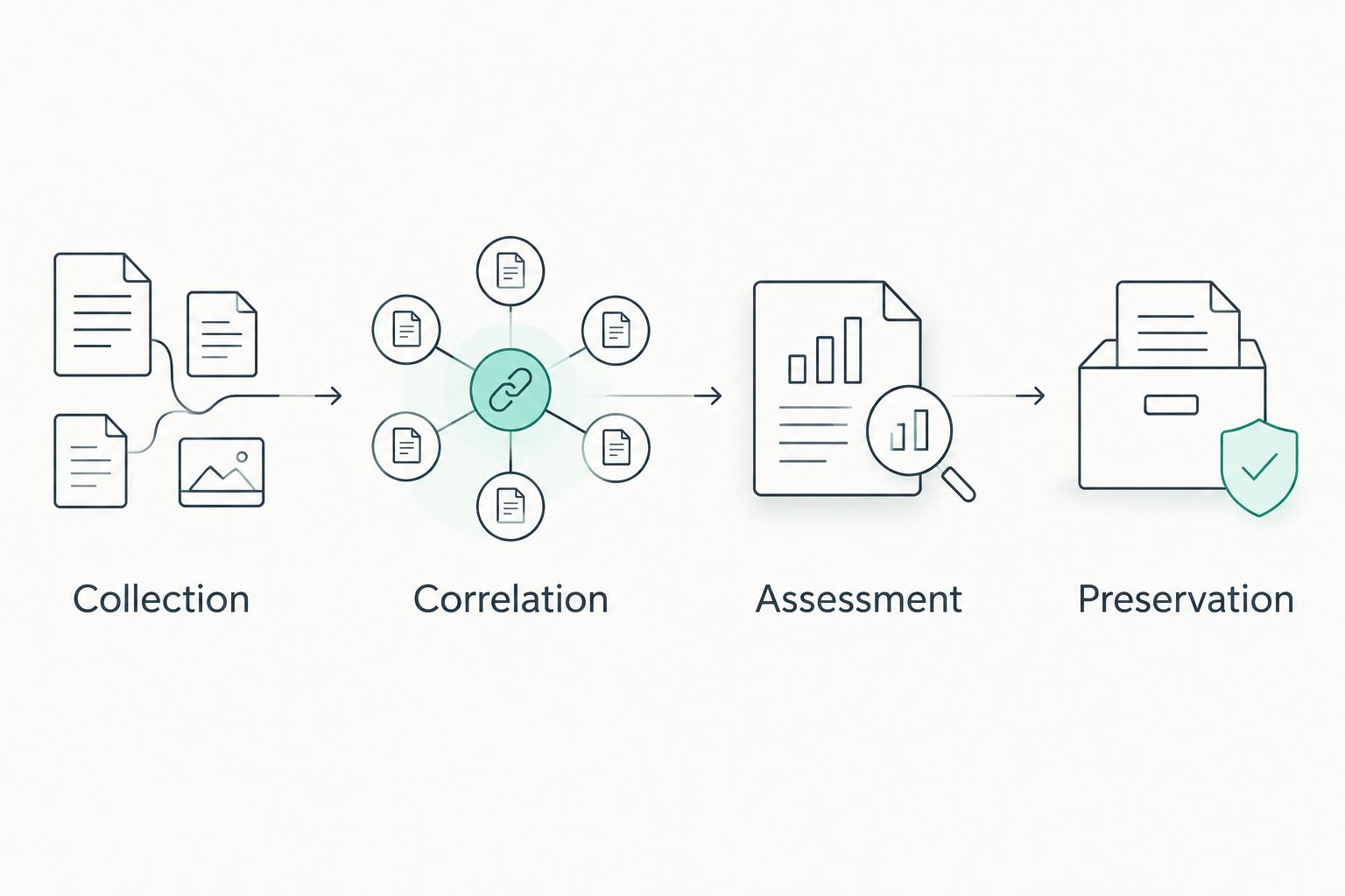 Evidence workflow from collection through correlation, assessment, and preservation