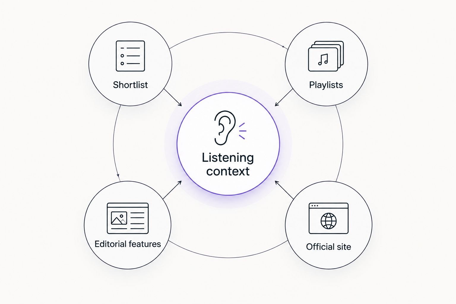 Listening context connected to a shortlist, playlists, editorial features, and an official site