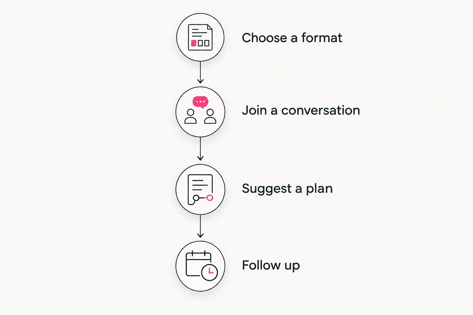 Four stages from choosing a friendship format to following up after an interaction.