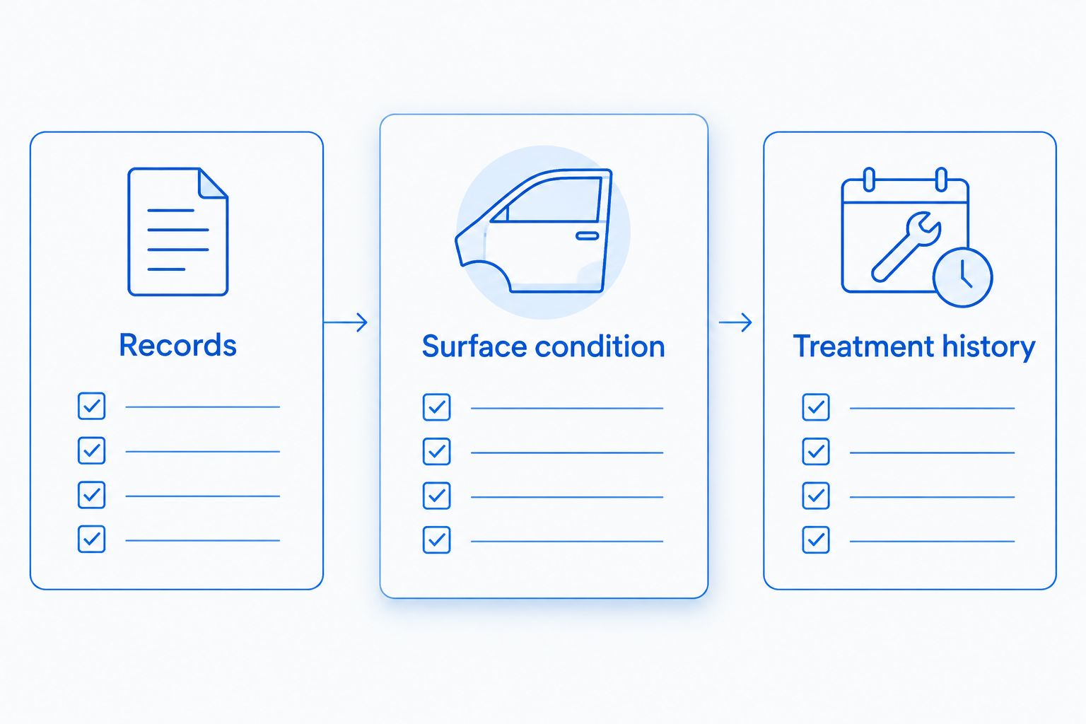 Checklist showing records, surface condition, and treatment history before deciding on ceramic coating reapplication.