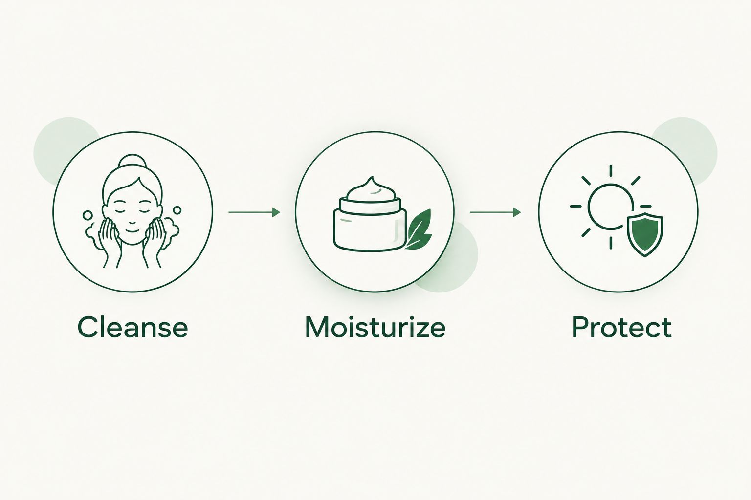 Three basic skincare steps: cleanse, moisturize, and protect