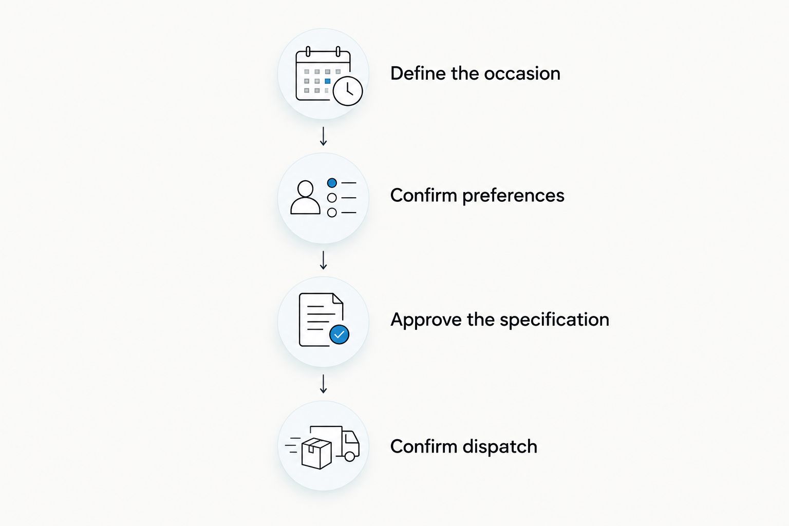 Four stages from defining the recognition occasion to confirming gift dispatch