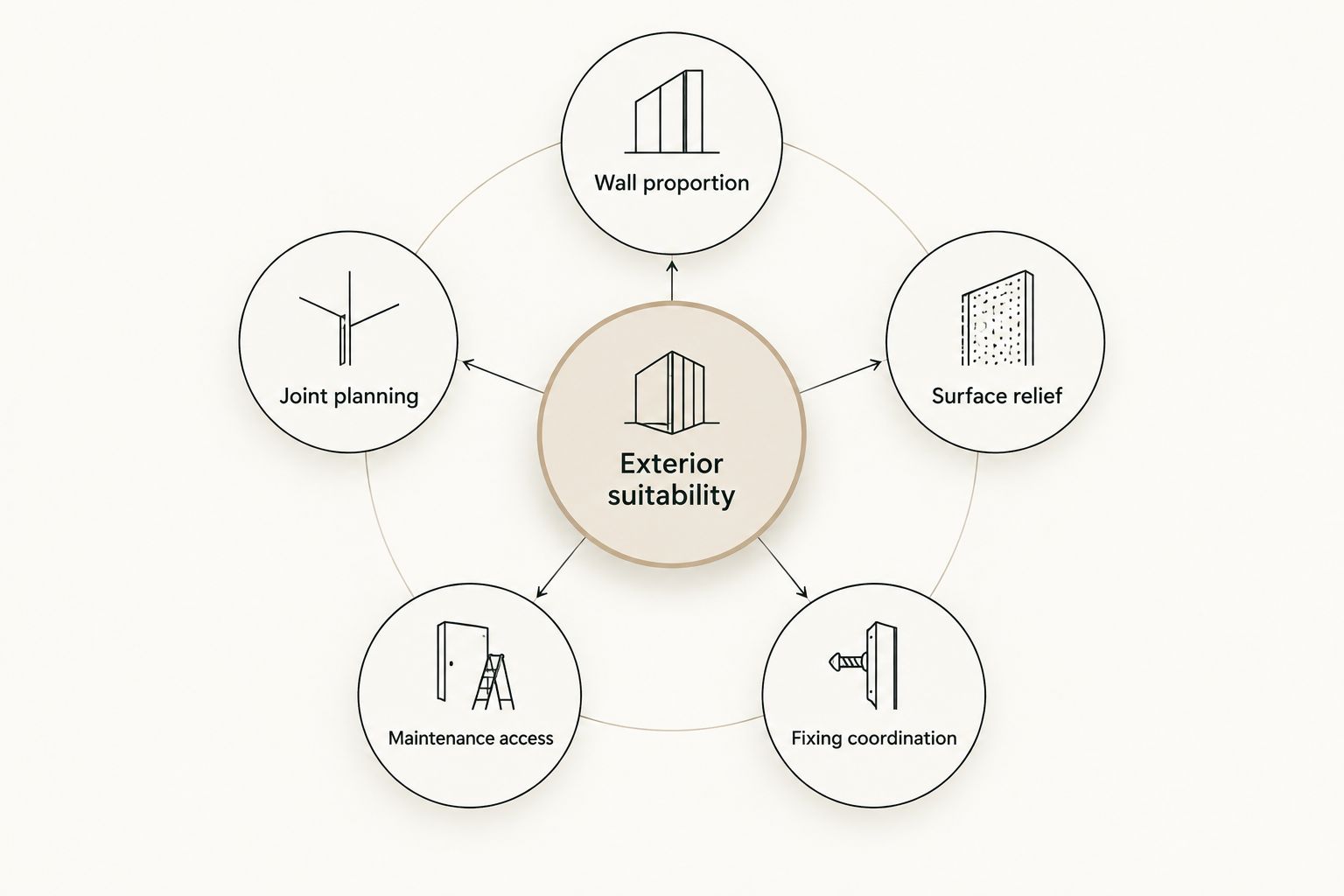 Six connected criteria for choosing an exterior stone cladding design