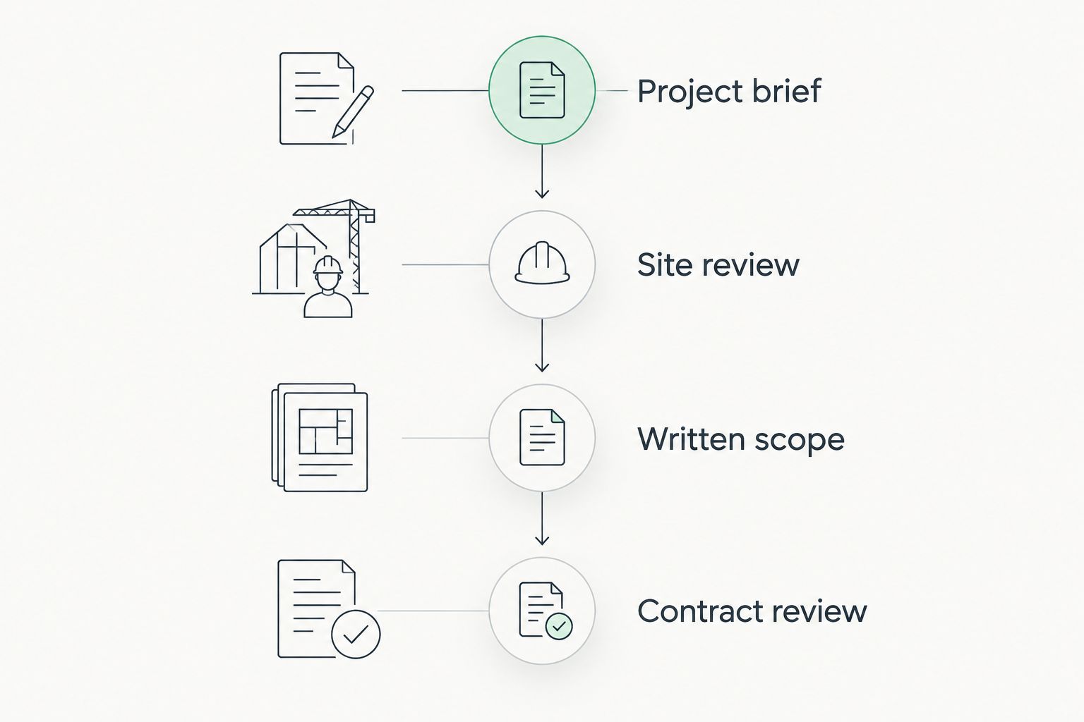 Four stages from a project brief through site review, written scope, and contract review