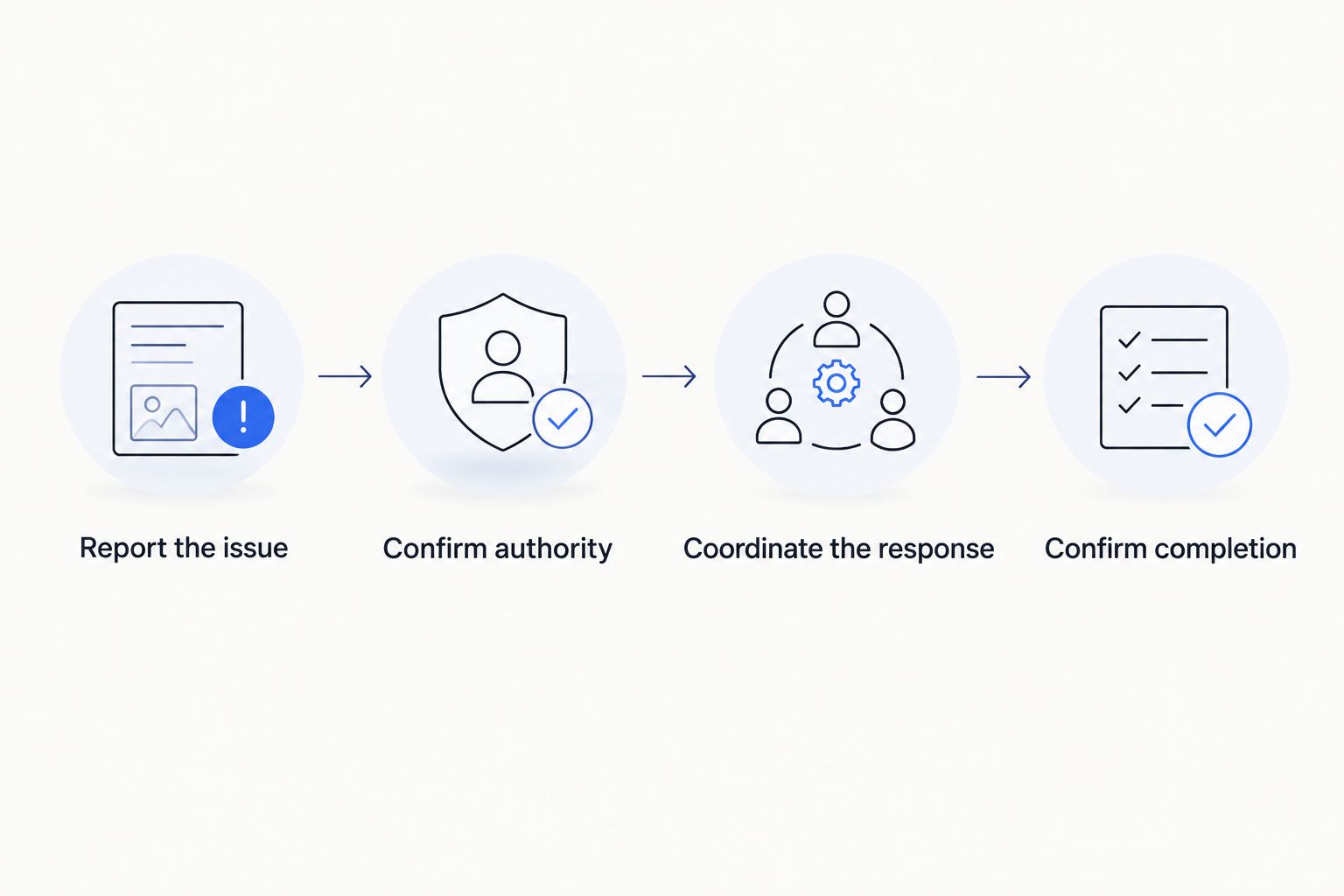 A handoff sequence from reporting an issue through authority, coordination, and confirmation.