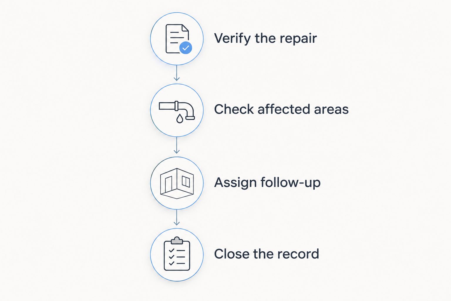 Four follow-up steps from verifying the pipe repair to closing the maintenance record