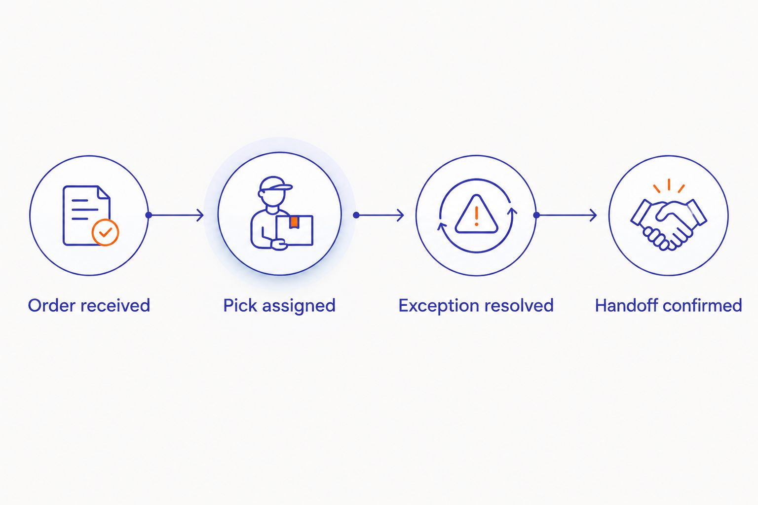 Four stages connecting online order receipt, picking, exception resolution, and customer handoff