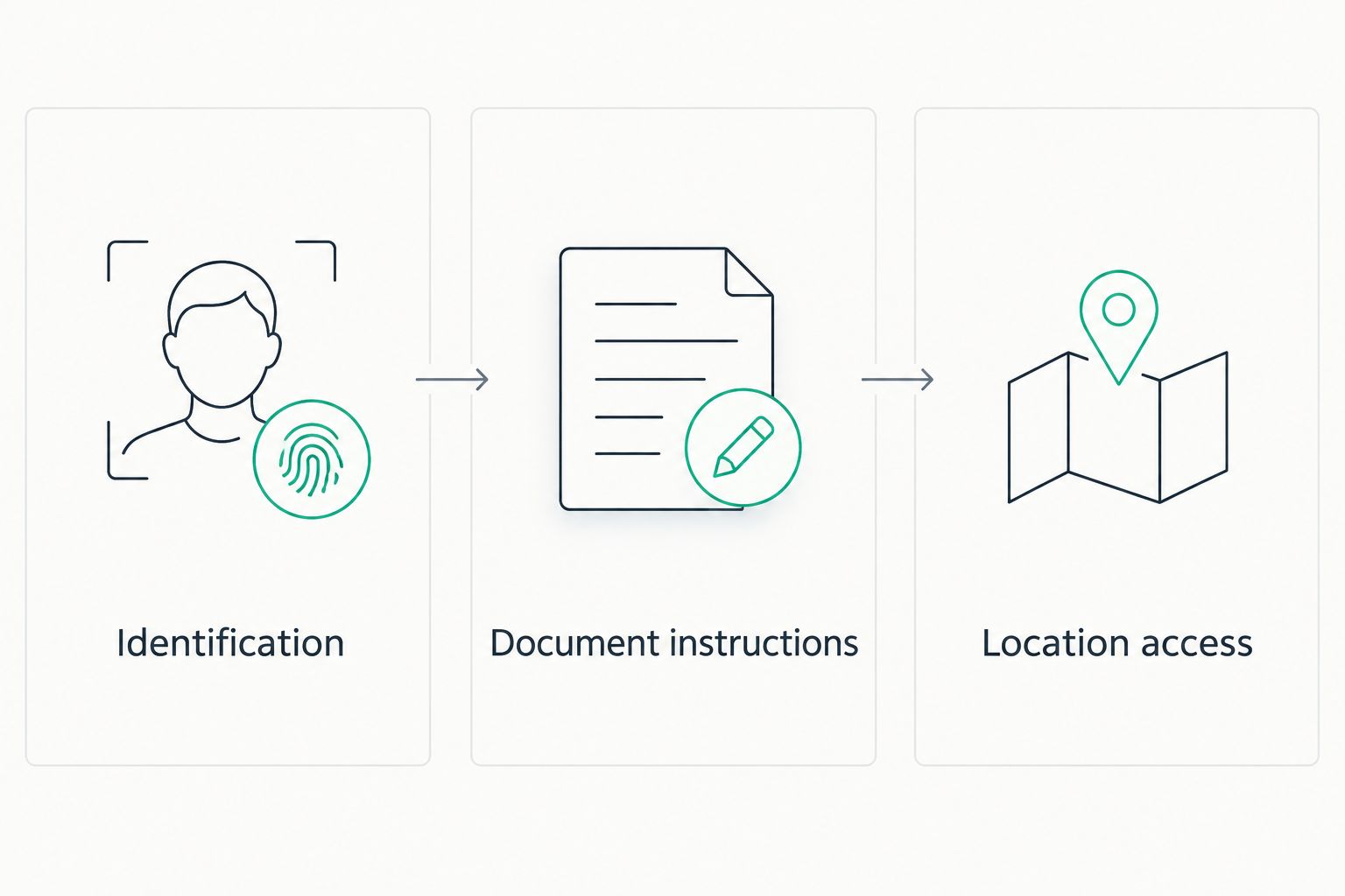 Three appointment readiness checks: identification, document instructions, and location access