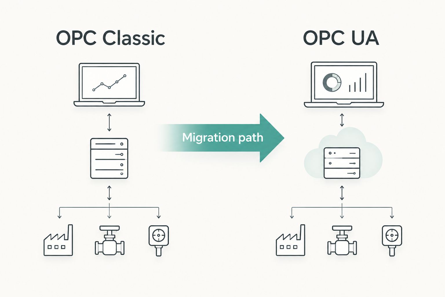 Two column diagram comparing OPC Classic and OPC UA with a migration path between them