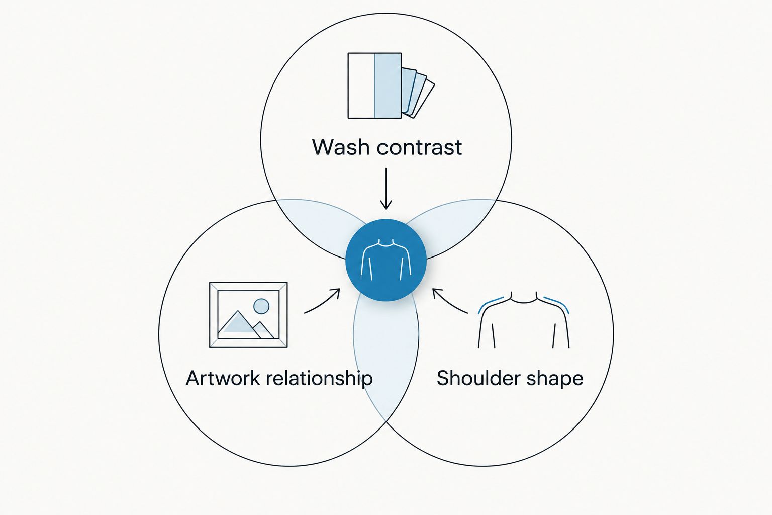 Three overlapping circles showing wash contrast, artwork relationship, and shoulder shape