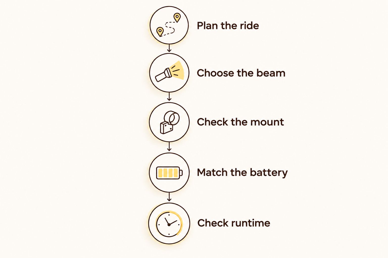 Five checks for matching a night-riding light, mount and battery