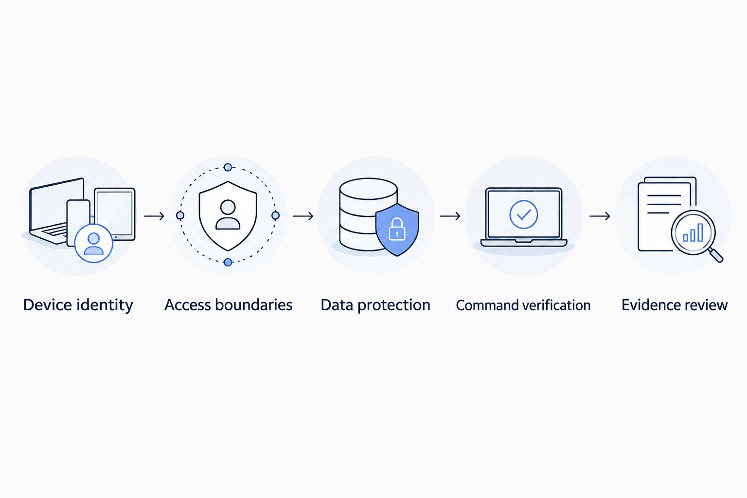 Security evaluation sequence from device identity through evidence review