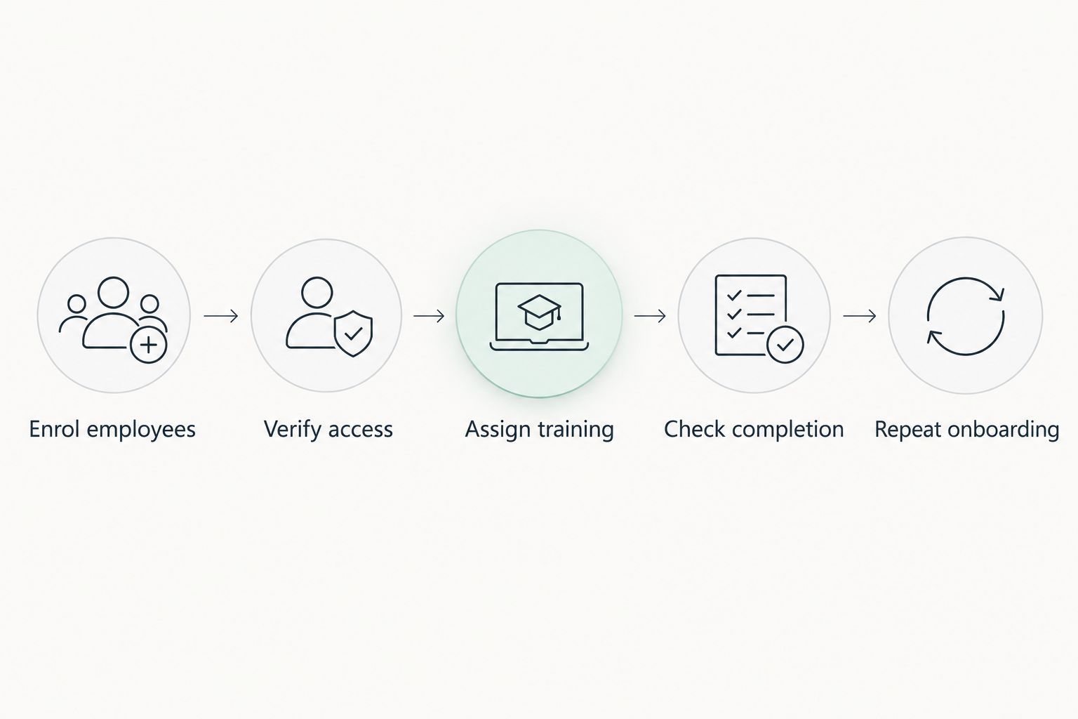 Onboarding test from employee enrolment through access, training, completion checks and repeat onboarding