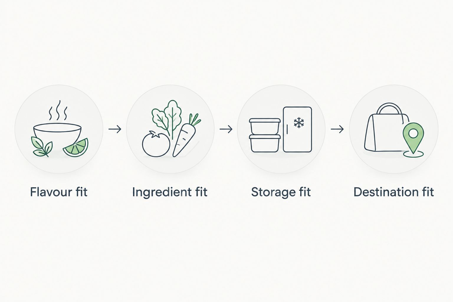 Four checks for choosing a pickle alternative: flavour, ingredients, storage and destination.