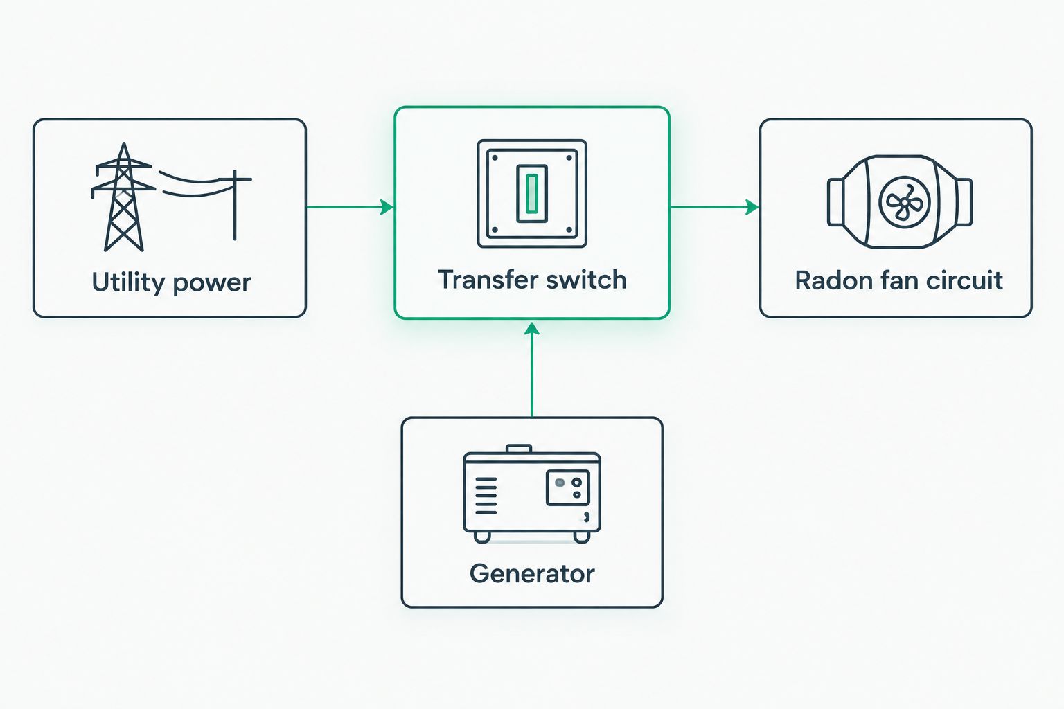 Diagram showing utility power and a generator both feeding into a transfer switch that powers the radon fan circuit