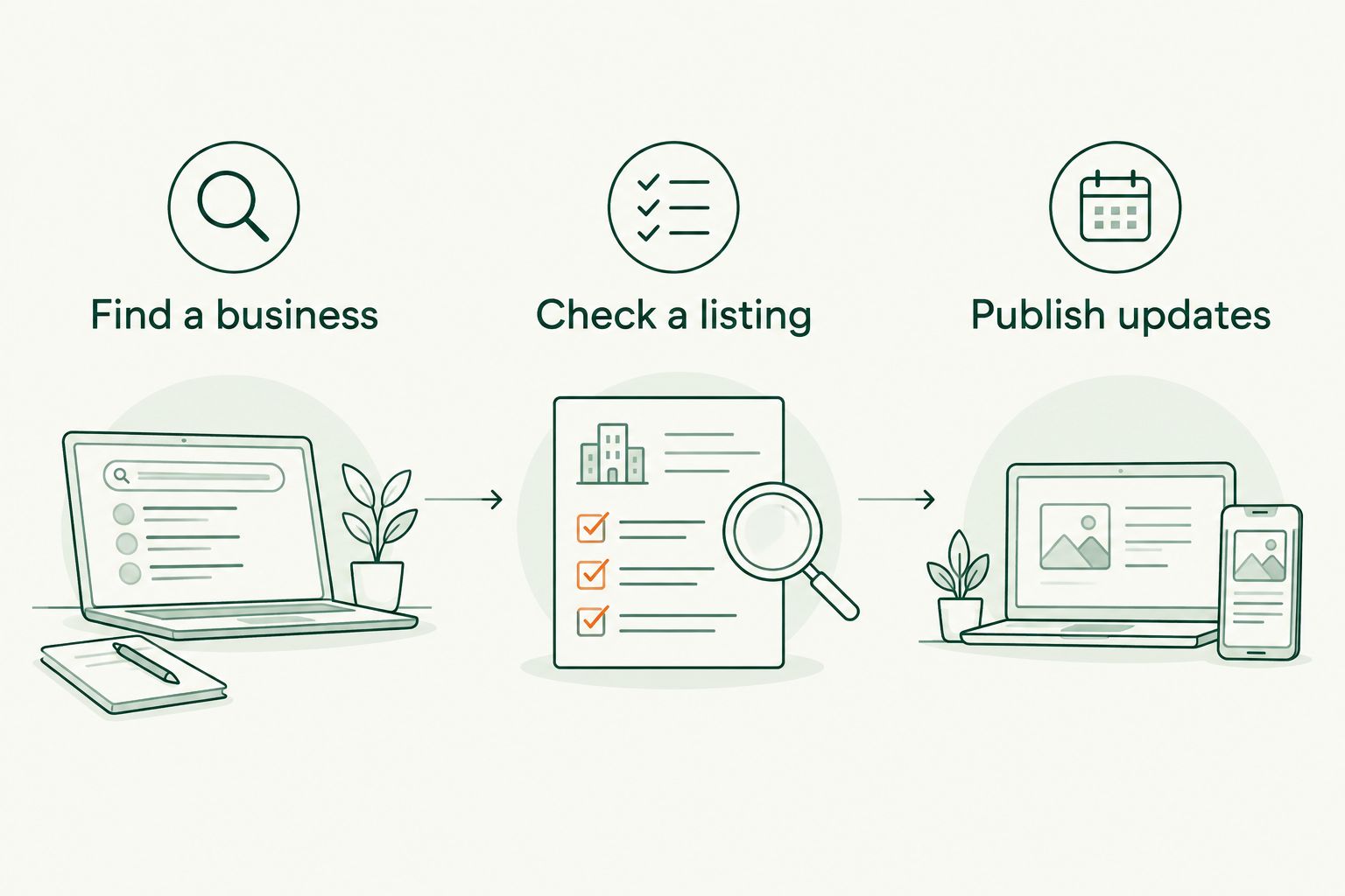 Three distinct directory tasks: find a business, check a listing, and publish updates