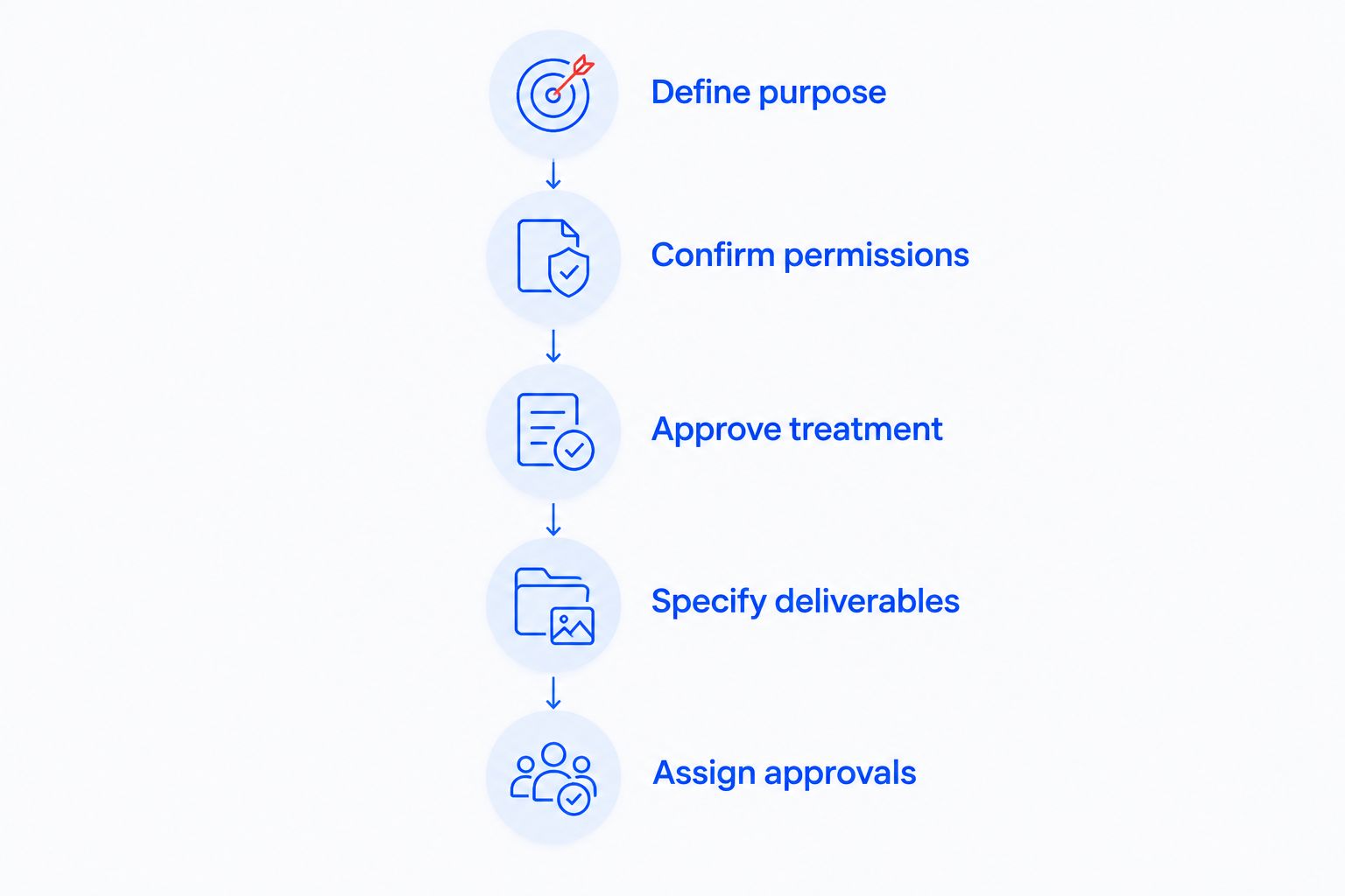Five briefing stages from defining the purpose to assigning approvals
