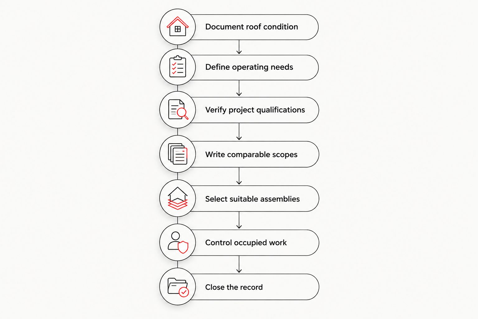Seven steps from documenting roof condition to completing the government roof project record
