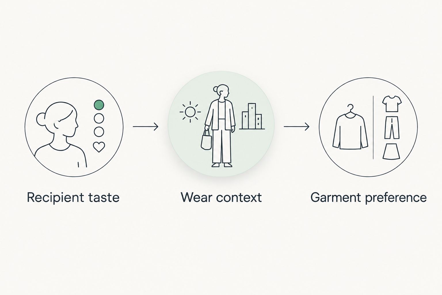 Three gift checks covering recipient taste, wear context, and garment preference