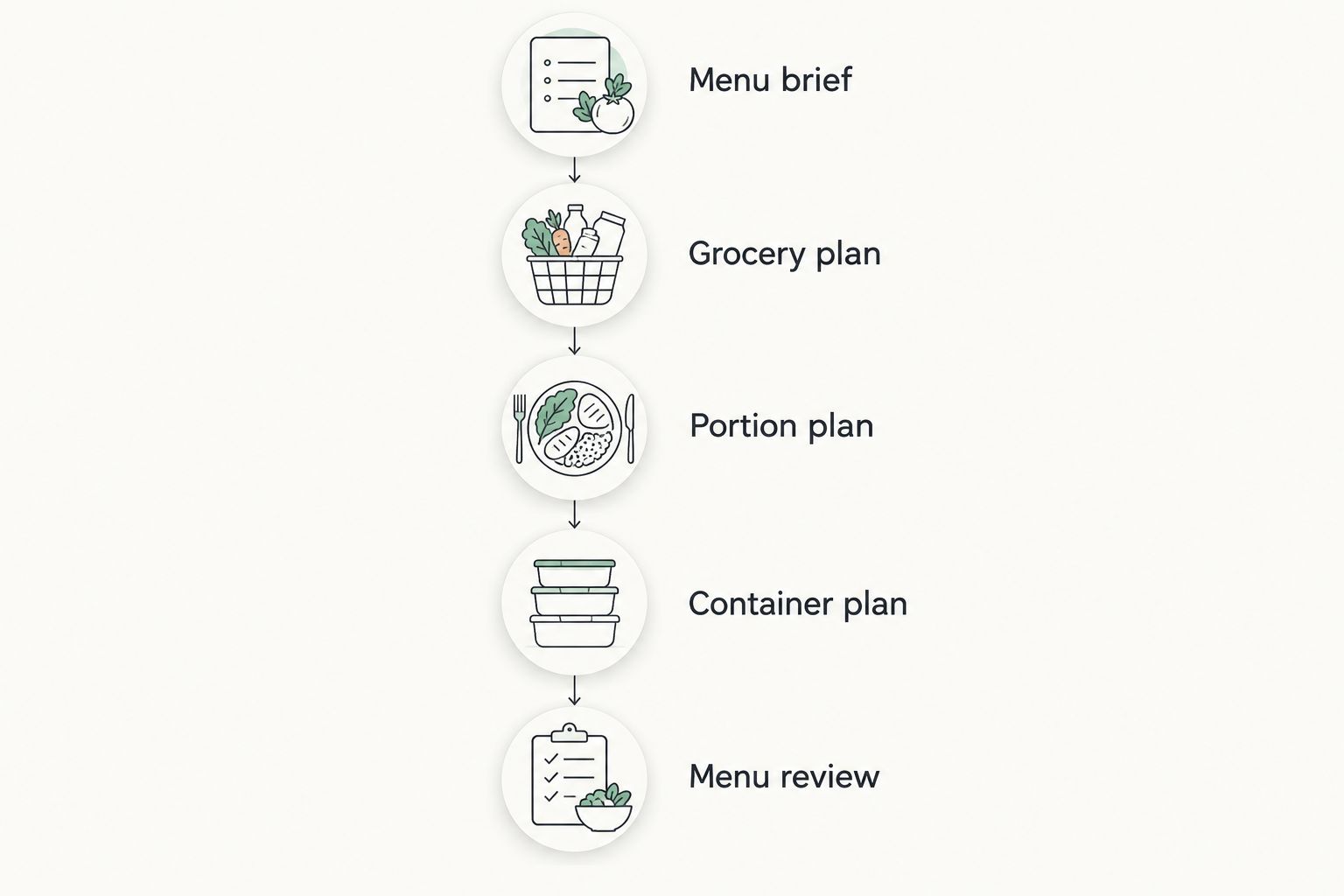 Meal-prep planning sequence covering menus, groceries, portions, containers, and menu review