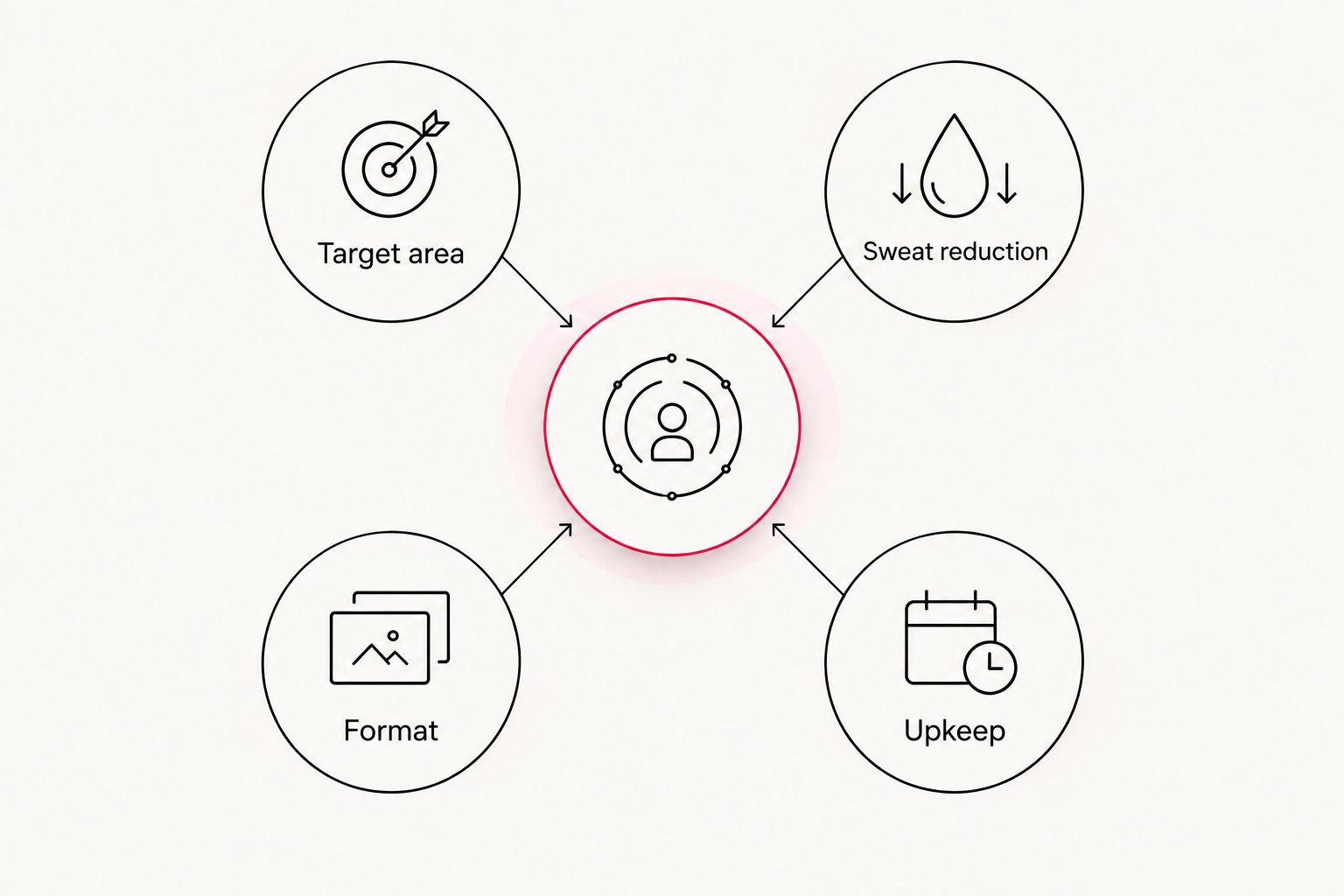 Four considerations for choosing sweat care: target area, sweat reduction, format and upkeep
