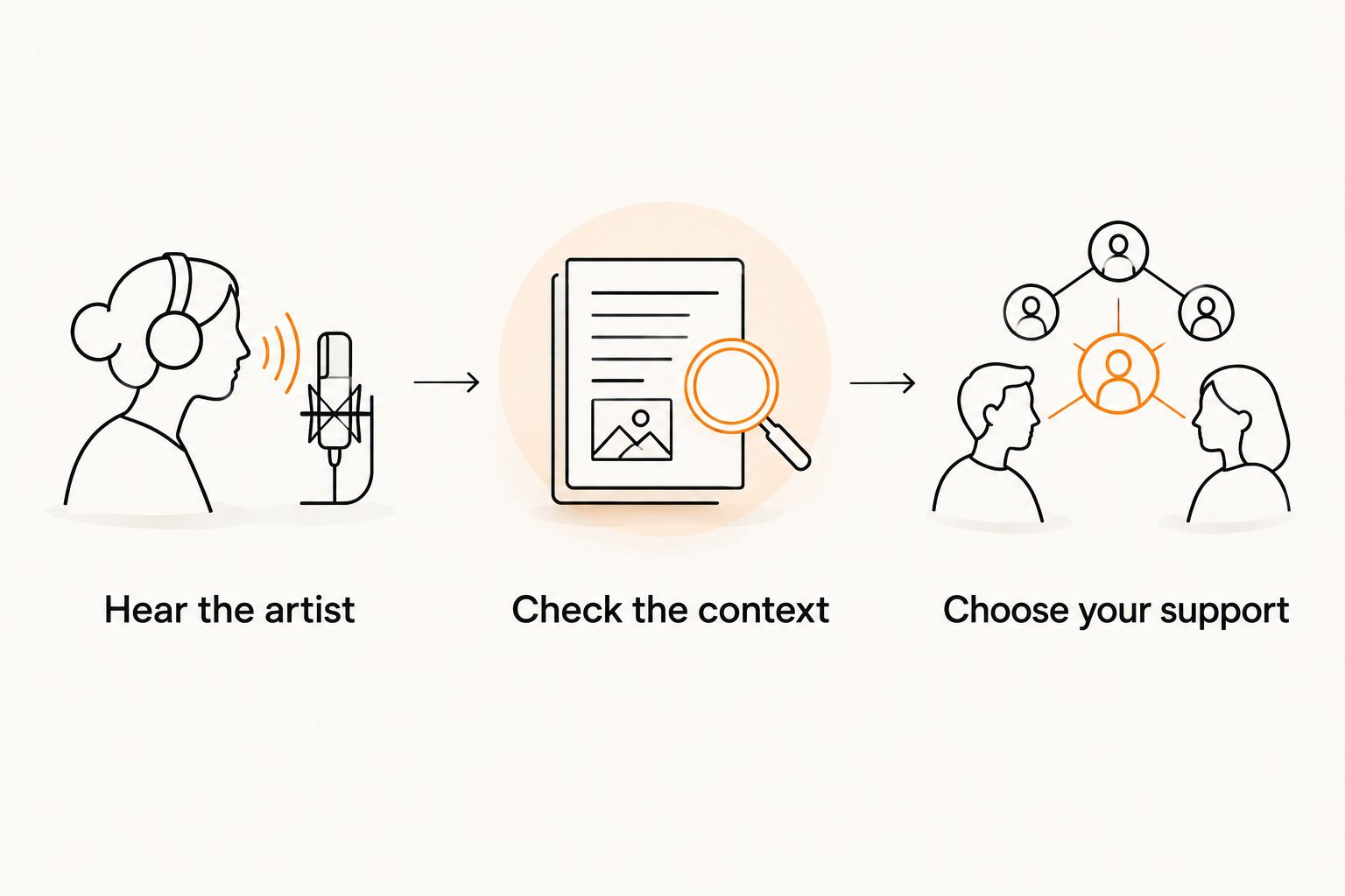 Three discovery steps: hear the artist, check the context, and choose your support