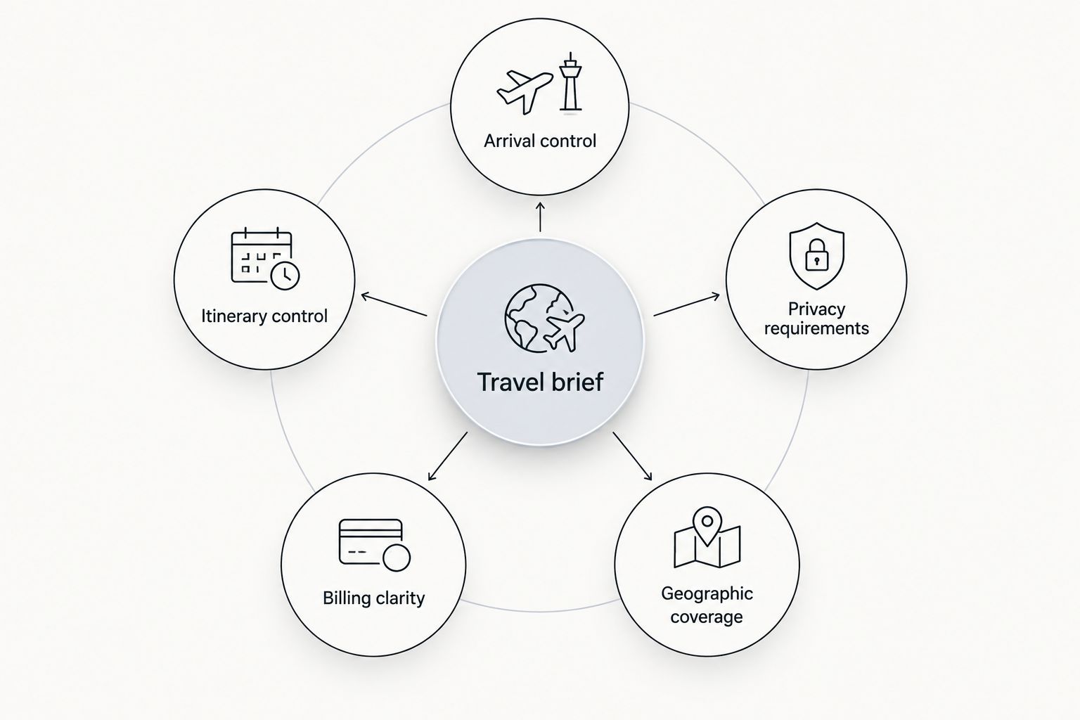 Travel brief connected to five criteria for assessing executive ground transport